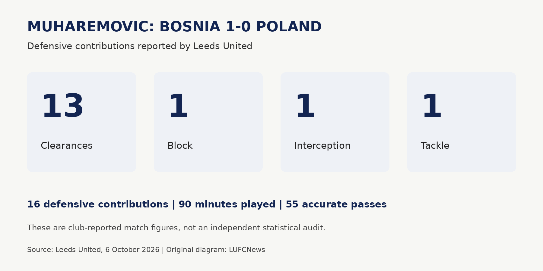 Muharemovic Bosnia clean sheet: 13 clearances, one block, one interception and one tackle, according to Leeds United